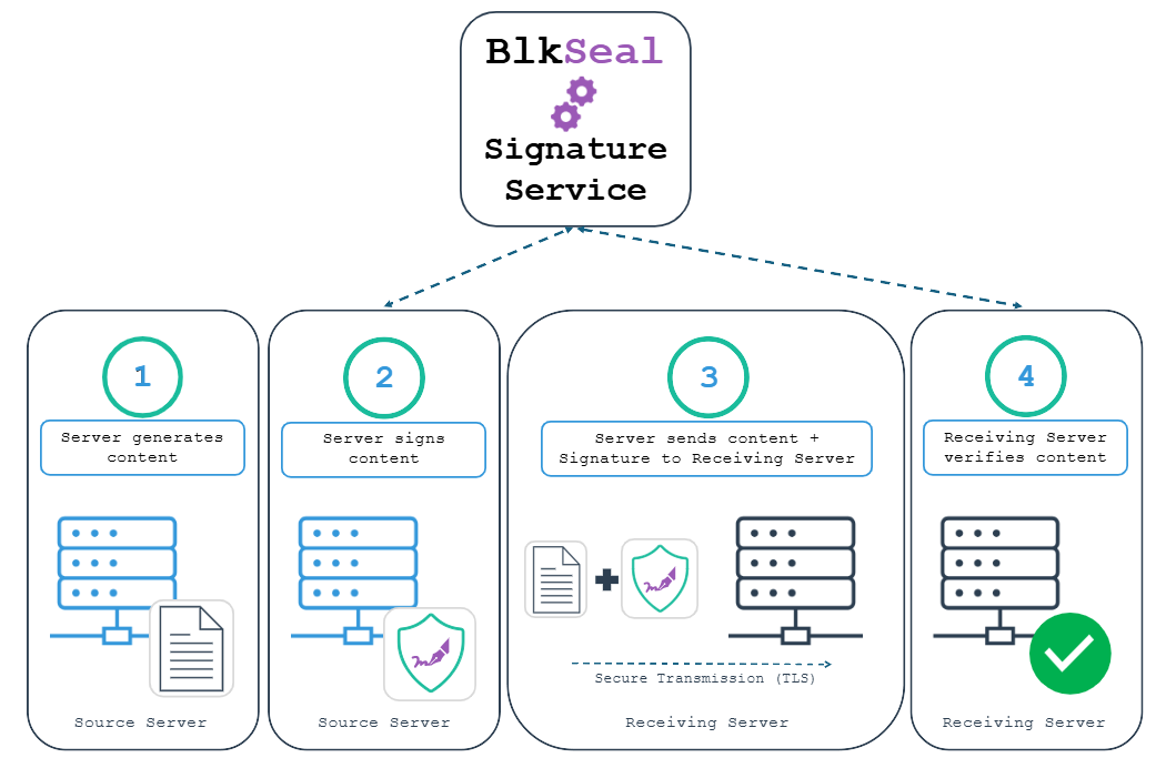 BlkSeal Server to Server Diagram